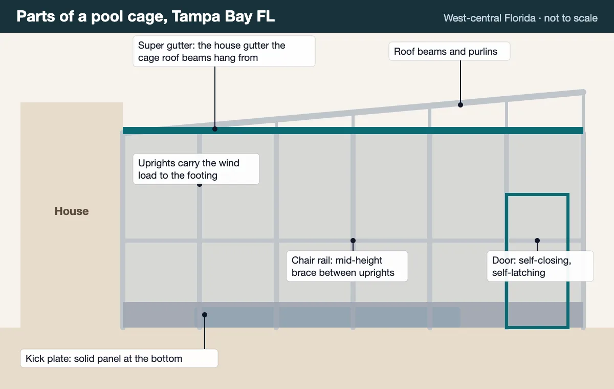 Pool cage anatomy diagram: super gutter, roof beams and purlins, uprights, chair rail, kick plate and a self-closing door