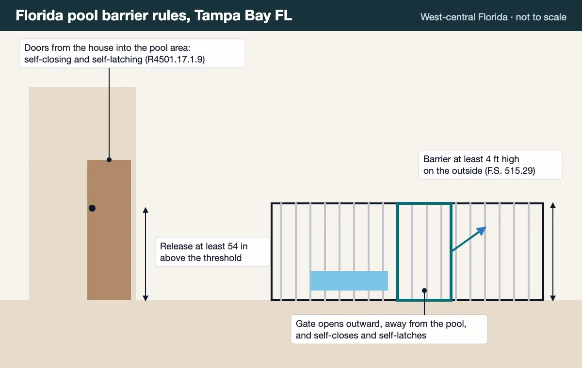 Florida pool barrier diagram: barrier at least 4 feet high, outward-opening self-closing gate, and house doors latching at least 54 inches up