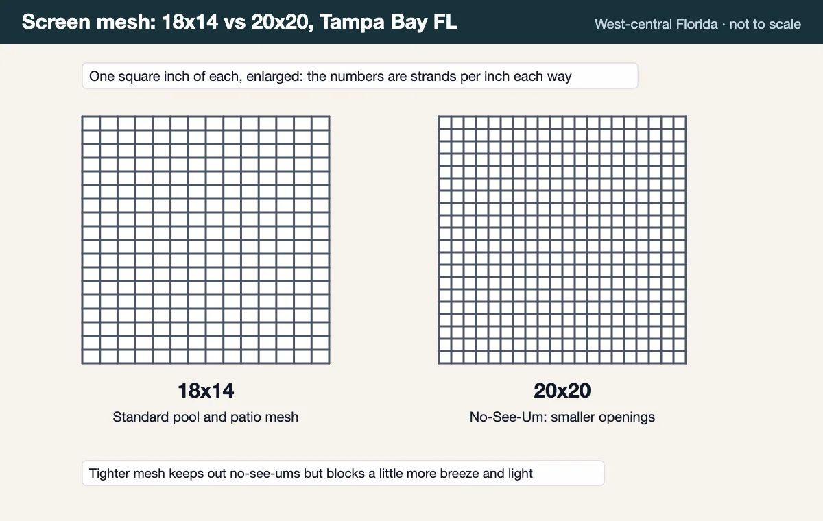 Screen mesh diagram comparing standard 18x14 pool and patio mesh with tighter 20x20 no-see-um mesh