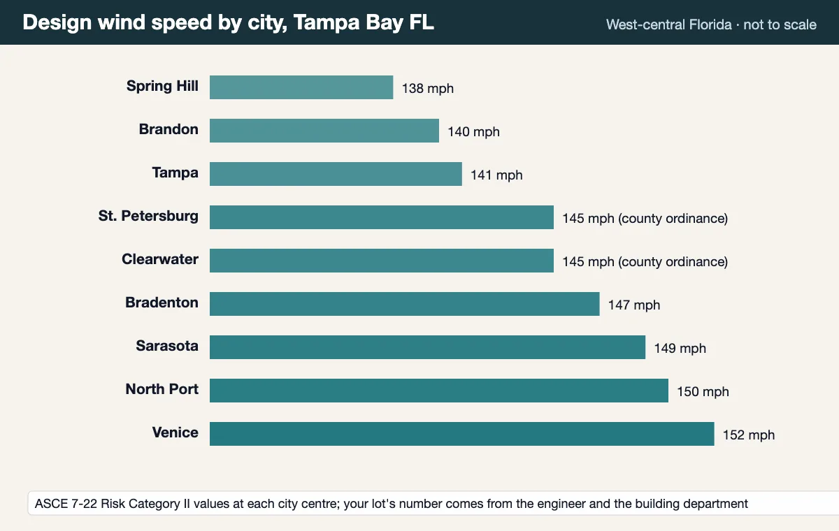 Bar chart of design wind speeds for pool cages across Tampa Bay, from about 138 mph at Spring Hill to about 152 mph at Venice